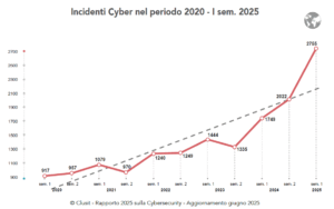 Grafico a linea degli incidenti cyber per semestre (2020–H1 2025): da 917 in S1 2020 a 2.755 in S1 2025, valore record. Dopo 1.749 (S1 2024) e 2.022 (S2 2024), forte impennata nel 2025. Linea tratteggiata indica il trend di crescita. Fonte: Clusit, aggiornamento giugno 2025.