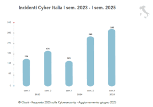 Grafico a colonne degli incidenti cyber in Italia per semestre. Evidenzia l’accelerazione nell’ultimo anno, con nuovo massimo a 280 nel primo semestre 2025. Fonte: Clusit, aggiornamento giugno 2025