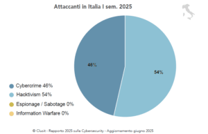 Grafico a torta degli attaccanti in Italia – primo semestre 2025: Hacktivism 54%, Cybercrime 46%, Espionage/Sabotage 0%, Information Warfare 0%. Evidenzia la prevalenza dell’hacktivism sul cybercrime nel periodo considerato. Fonte: Clusit, aggiornamento giugno 2025.